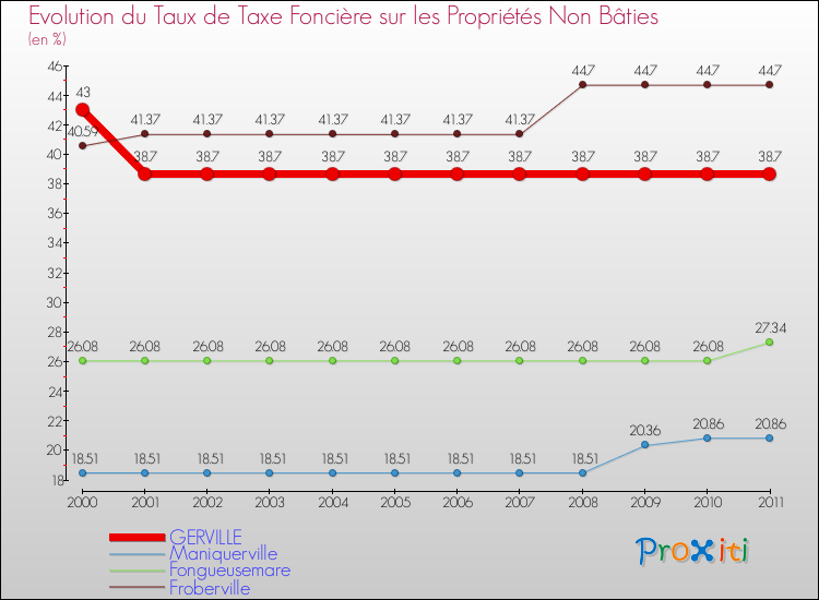 Evolution du taux de la taxe foncière sur les immeubles et terrains non batis pour GERVILLE et les communes proches Comparaison des taux de la taxe foncière sur les immeubles et terrains non batis pour GERVILLE et les communes voisines