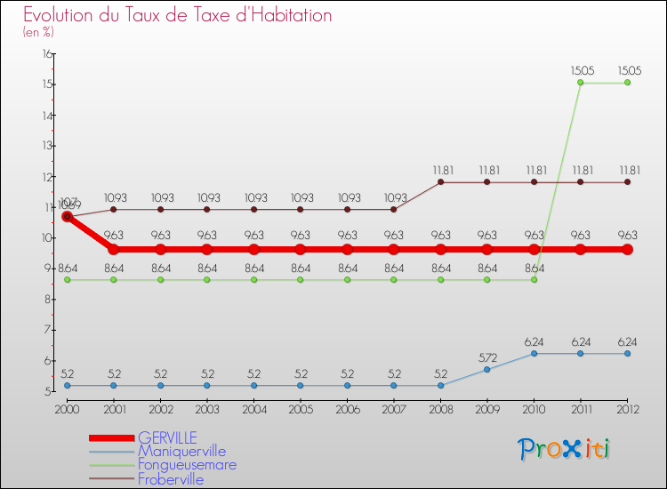 Evolution du taux de la taxe d'habitation pour GERVILLE et les communes proches Comparaison des taux de la taxe d'habitation pour GERVILLE et les communes voisines