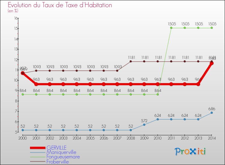 Evolution du taux de la taxe d'habitation pour GERVILLE et les communes proches de 2000 à 2014 Comparaison des taux de la taxe d'habitation pour GERVILLE et les communes voisines de 2000 à 2014