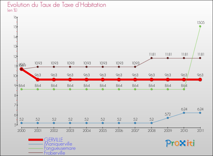 Evolution du taux de la taxe d'habitation pour GERVILLE et les communes proches Comparaison des taux de la taxe d'habitation pour GERVILLE et les communes voisines
