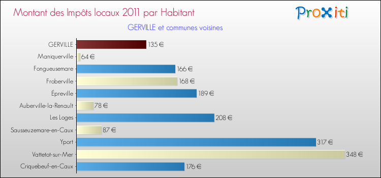 Montant des impôts locaux par Habitant pour GERVILLE et les communes proches Comparaison des impôts locaux par habitant pour GERVILLE et les communes voisines