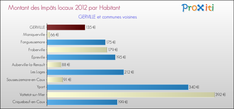 Montant des impôts locaux par Habitant pour GERVILLE et les communes proches Comparaison des impôts locaux par habitant pour GERVILLE et les communes voisines