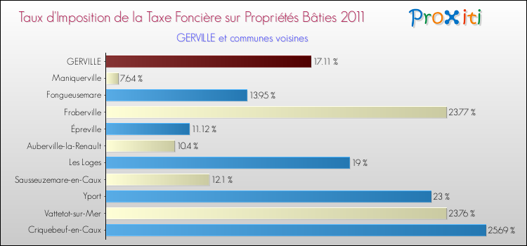 Taux d'imposition de la taxe foncière sur le bati 2011 pour GERVILLE et les communes proches Comparaison des taux d'imposition de la taxe foncière sur le bati 2011 pour GERVILLE et les communes voisines