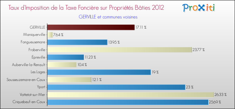 Taux d'imposition de la taxe foncière sur le bati 2012 pour GERVILLE et les communes proches Comparaison des taux d'imposition de la taxe foncière sur le bati 2012 pour GERVILLE et les communes voisines
