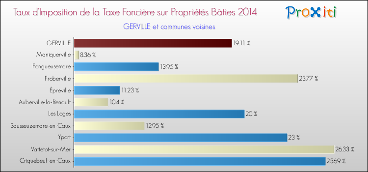 Taux d'imposition de la taxe foncière sur le bati 2014 pour GERVILLE et les communes proches Comparaison des taux d'imposition de la taxe foncière sur le bati 2014 pour GERVILLE et les communes voisines