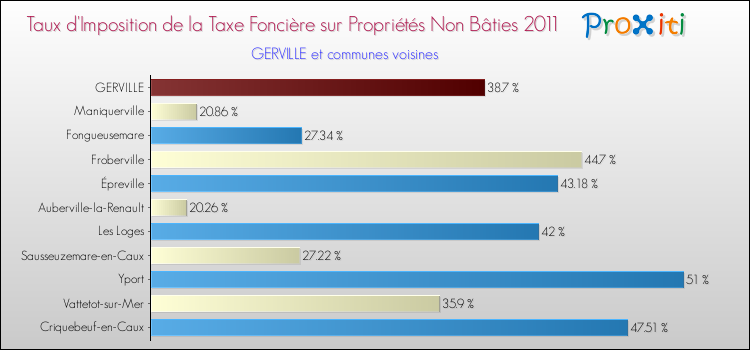 Taux d'imposition de la taxe foncière sur les immeubles et terrains non batis 2011 pour GERVILLE et les communes proches Comparaison des taux d'imposition de la taxe foncière sur les immeubles et terrains non batis 2011 pour GERVILLE et les communes voisines