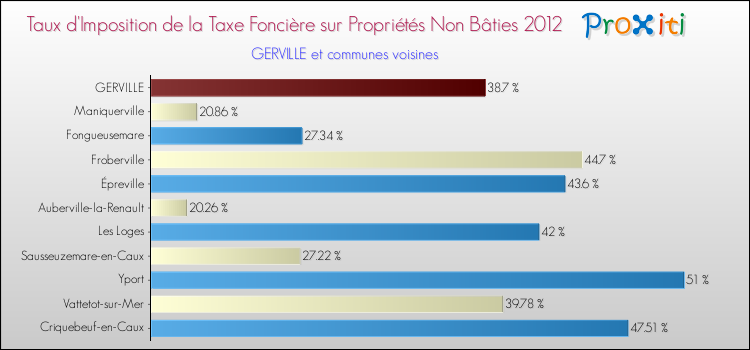 Taux d'imposition de la taxe foncière sur les immeubles et terrains non batis 2012 pour GERVILLE et les communes proches Comparaison des taux d'imposition de la taxe foncière sur les immeubles et terrains non batis 2012 pour GERVILLE et les communes voisines