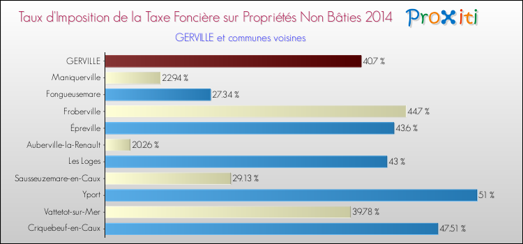 Taux d'imposition de la taxe foncière sur les immeubles et terrains non batis 2014 pour GERVILLE et les communes proches Comparaison des taux d'imposition de la taxe foncière sur les immeubles et terrains non batis 2014 pour GERVILLE et les communes voisines