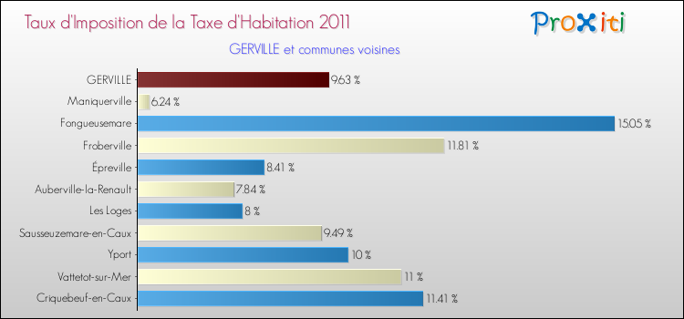 Taux d'imposition de la taxe d'habitation 2011 pour GERVILLE et les communes proches Comparaison des taux d'imposition de la taxe d'habitation 2011 pour GERVILLE et les communes voisines