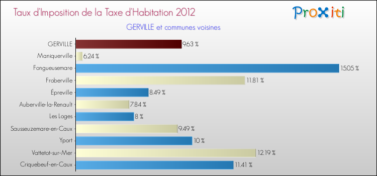 Taux d'imposition de la taxe d'habitation 2012 pour GERVILLE et les communes proches Comparaison des taux d'imposition de la taxe d'habitation 2012 pour GERVILLE et les communes voisines