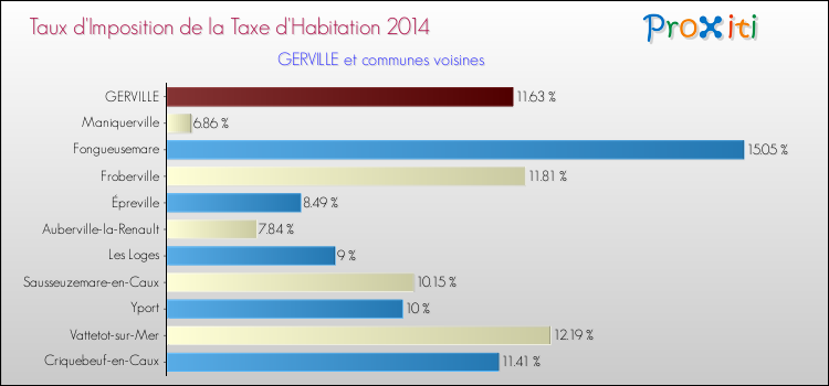 Taux d'imposition de la taxe d'habitation 2014 pour GERVILLE et les communes proches Comparaison des taux d'imposition de la taxe d'habitation 2014 pour GERVILLE et les communes voisines