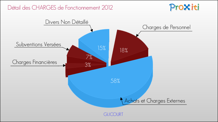 Décomposition des Charges de Fonctionnement 2012 de la commune de GLICOURT Charges de Fonctionnement 2012 pour la commune de GLICOURT