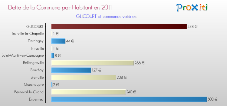 Dette par habitant de la commune en 2011 pour GLICOURT et les communes proches Comparaison de la dette par habitant de la commune en 2011 pour GLICOURT et les communes voisines