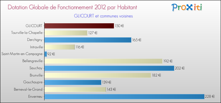 Montant des dotations globales de fonctionnement DGF par Habitant pour GLICOURT et les communes proches Comparaison des des dotations globales de fonctionnement DGF par habitant pour GLICOURT et les communes voisines