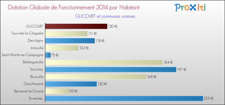 Montant des dotations globales de fonctionnement DGF par Habitant pour GLICOURT et les communes proches en 2014. Comparaison des des dotations globales de fonctionnement DGF par habitant pour GLICOURT et les communes voisines en 2014.