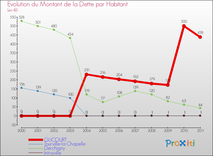 Evolution de la dette par habitant pour la commune de GLICOURT et les communes proches Comparaison de la dette par habitant pour GLICOURT et les communes voisines