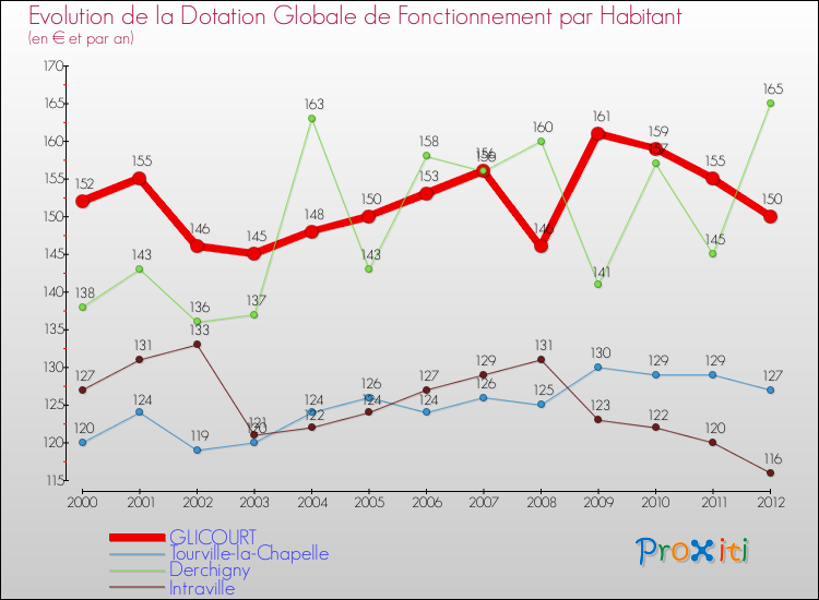 Evolution et montant de la dotation globale de fonctionnement par Habitant pour GLICOURT et les communes proches Comparaison des dotations globales de fonctionnement par habitant pour GLICOURT et les communes voisines