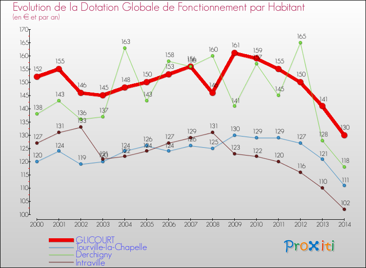 Evolution et montant de la dotation globale de fonctionnement par Habitant pour GLICOURT et les communes proches de 2000 à 2014. Comparaison des dotations globales de fonctionnement par habitant pour GLICOURT et les communes voisines de 2000 à 2014.