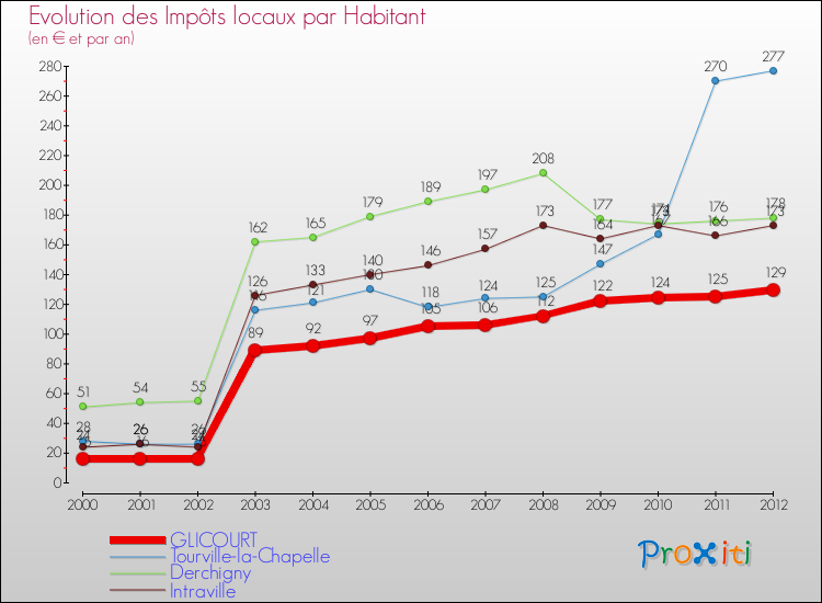 Evolution et montant des impôts locaux par Habitant pour GLICOURT et les communes proches Comparaison des impôts locaux par habitant pour GLICOURT et les communes voisines