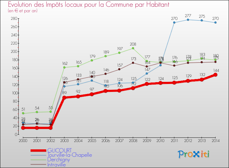 Evolution et montant des impôts locaux par Habitant pour GLICOURT et les communes proches de 2000 à 2014 Comparaison des impôts locaux par habitant pour GLICOURT et les communes voisines de 2000 à 2014