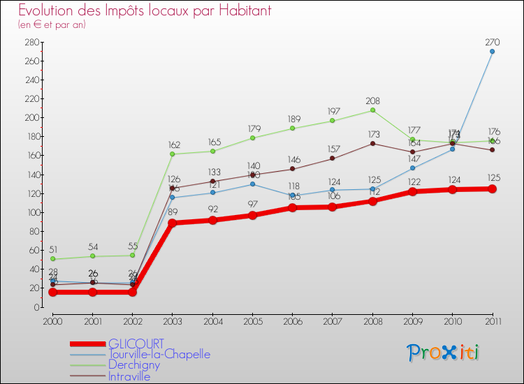 Evolution et montant des impôts locaux par Habitant pour GLICOURT et les communes proches Comparaison des impôts locaux par habitant pour GLICOURT et les communes voisines