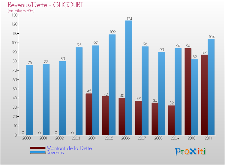 Evolution comparée de la dette et des revenus pour la commune de GLICOURT de 2000 à 2011 Comparaison de la dette et des revenus pour GLICOURT de 2000 à 2011