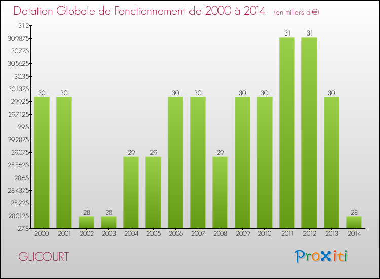 Evolution du montant de la Dotation Globale de Fonctionnement pour la commune de GLICOURT de 2000 à 2014 Evolution du montant de la Dotation Globale de Fonctionnement pour GLICOURT de 2000 à 2014
