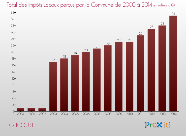 Evolution des Impôts Locaux pour la commune de GLICOURT de 2000 à 2014 Evolution des Impôts Locaux pour GLICOURT de 2000 à 2014