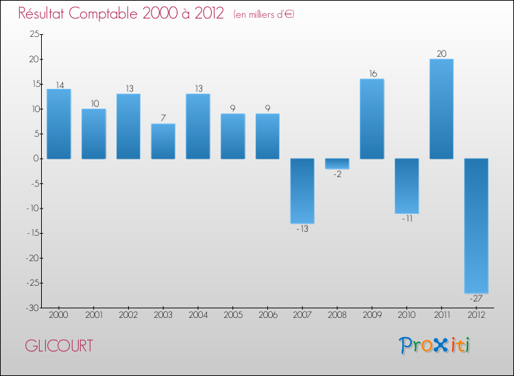 Evolution du résultat comptable pour la commune de GLICOURT de 2000 à 2012 Evolution du résultat comptable pour GLICOURT de 2000 à 2012