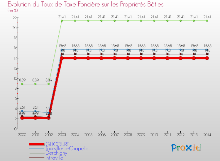 Evolution du taux de la taxe foncière sur le bati pour GLICOURT et les communes proches de 2000 à 2014 Comparaison des taux de taxe foncière sur le bati pour GLICOURT et les communes voisines de 2000 à 2014