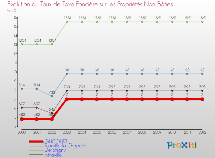 Evolution du taux de la taxe foncière sur les immeubles et terrains non batis pour GLICOURT et les communes proches de 2000 à 2012 Comparaison des taux de la taxe foncière sur les immeubles et terrains non batis pour GLICOURT et les communes voisines de 2000 à 2012
