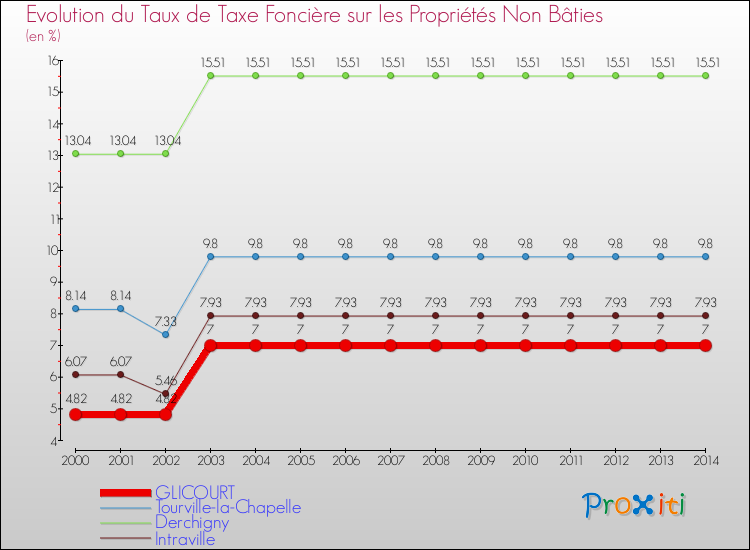 Evolution du taux de la taxe foncière sur les immeubles et terrains non batis pour GLICOURT et les communes proches de 2000 à 2014 Comparaison des taux de la taxe foncière sur les immeubles et terrains non batis pour GLICOURT et les communes voisines de 2000 à 2014