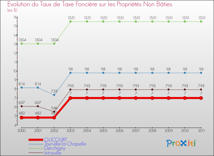 Evolution du taux de la taxe foncière sur les immeubles et terrains non batis pour GLICOURT et les communes proches Comparaison des taux de la taxe foncière sur les immeubles et terrains non batis pour GLICOURT et les communes voisines
