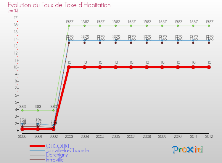 Evolution du taux de la taxe d'habitation pour GLICOURT et les communes proches Comparaison des taux de la taxe d'habitation pour GLICOURT et les communes voisines