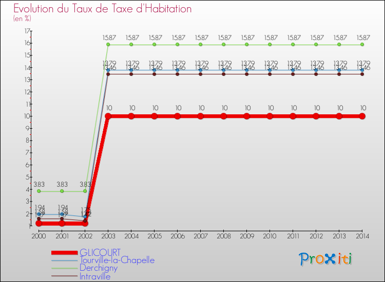 Evolution du taux de la taxe d'habitation pour GLICOURT et les communes proches de 2000 à 2014 Comparaison des taux de la taxe d'habitation pour GLICOURT et les communes voisines de 2000 à 2014