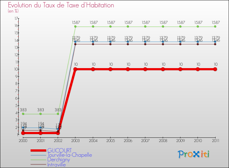 Evolution du taux de la taxe d'habitation pour GLICOURT et les communes proches Comparaison des taux de la taxe d'habitation pour GLICOURT et les communes voisines