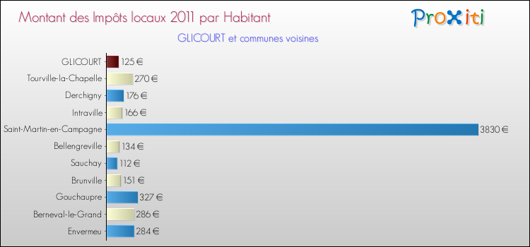 Montant des impôts locaux par Habitant pour GLICOURT et les communes proches Comparaison des impôts locaux par habitant pour GLICOURT et les communes voisines
