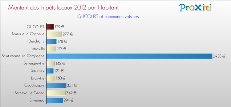 Montant des impôts locaux par Habitant pour GLICOURT et les communes proches Comparaison des impôts locaux par habitant pour GLICOURT et les communes voisines