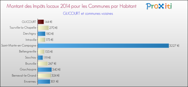 Montant des impôts locaux par Habitant pour GLICOURT et les communes proches en 2014 Comparaison des impôts locaux par habitant pour GLICOURT et les communes voisines en 2014