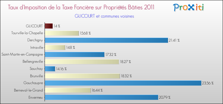 Taux d'imposition de la taxe foncière sur le bati 2011 pour GLICOURT et les communes proches Comparaison des taux d'imposition de la taxe foncière sur le bati 2011 pour GLICOURT et les communes voisines