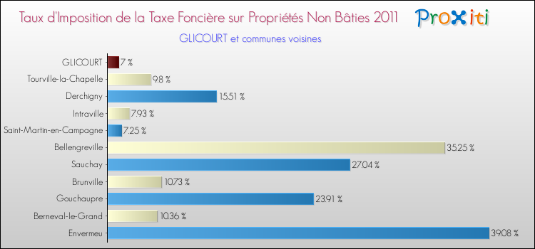 Taux d'imposition de la taxe foncière sur les immeubles et terrains non batis 2011 pour GLICOURT et les communes proches Comparaison des taux d'imposition de la taxe foncière sur les immeubles et terrains non batis 2011 pour GLICOURT et les communes voisines