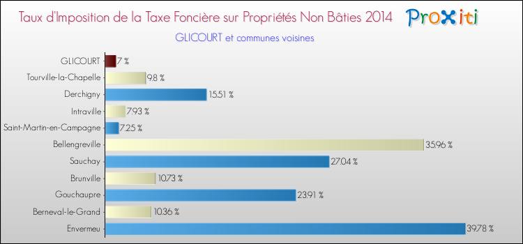 Taux d'imposition de la taxe foncière sur les immeubles et terrains non batis 2014 pour GLICOURT et les communes proches Comparaison des taux d'imposition de la taxe foncière sur les immeubles et terrains non batis 2014 pour GLICOURT et les communes voisines