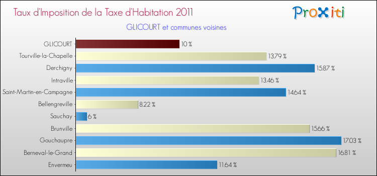 Taux d'imposition de la taxe d'habitation 2011 pour GLICOURT et les communes proches Comparaison des taux d'imposition de la taxe d'habitation 2011 pour GLICOURT et les communes voisines