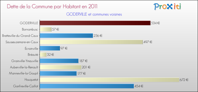 Dette par habitant de la commune en 2011 pour GODERVILLE et les communes proches Comparaison de la dette par habitant de la commune en 2011 pour GODERVILLE et les communes voisines