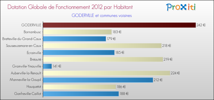 Montant des dotations globales de fonctionnement DGF par Habitant pour GODERVILLE et les communes proches Comparaison des des dotations globales de fonctionnement DGF par habitant pour GODERVILLE et les communes voisines