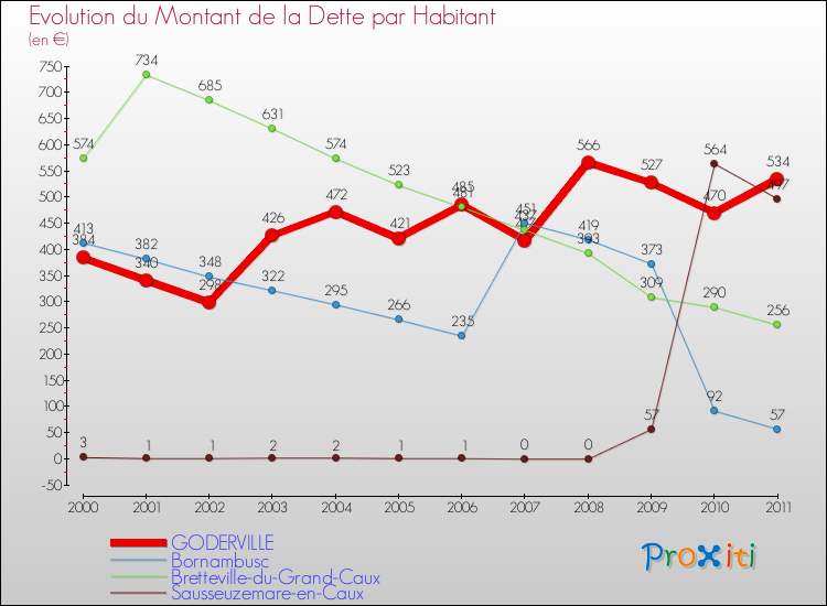 Evolution de la dette par habitant pour la commune de GODERVILLE et les communes proches Comparaison de la dette par habitant pour GODERVILLE et les communes voisines