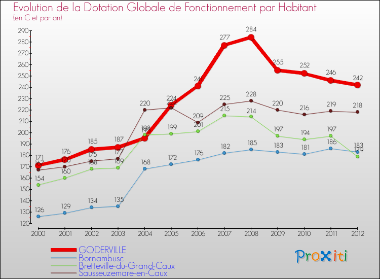 Evolution et montant de la dotation globale de fonctionnement par Habitant pour GODERVILLE et les communes proches Comparaison des dotations globales de fonctionnement par habitant pour GODERVILLE et les communes voisines