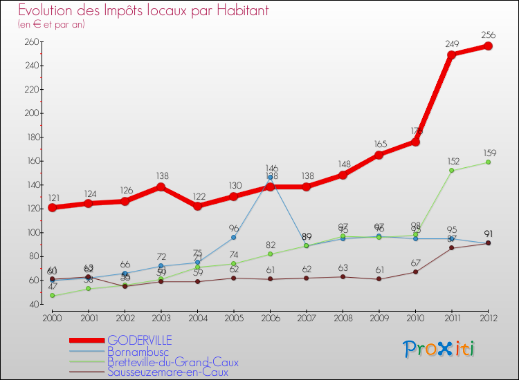 Evolution et montant des impôts locaux par Habitant pour GODERVILLE et les communes proches Comparaison des impôts locaux par habitant pour GODERVILLE et les communes voisines