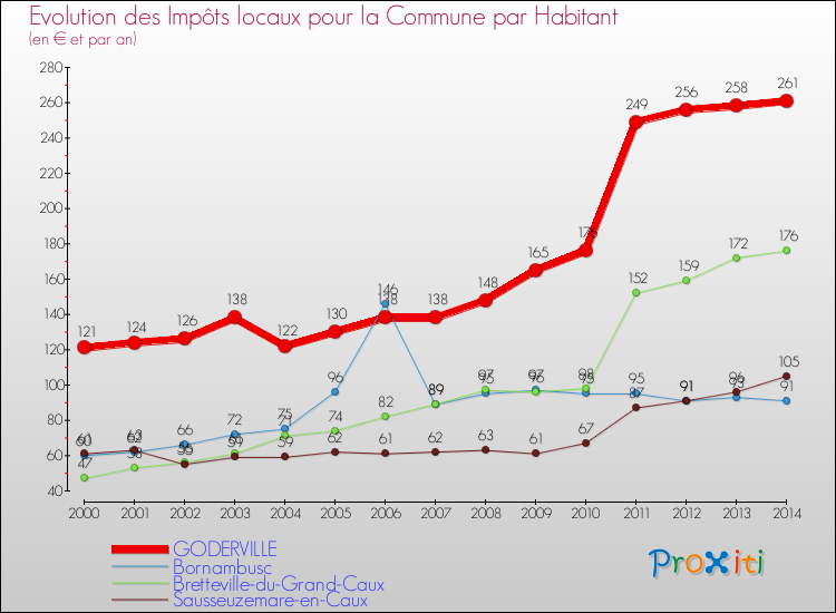 Evolution et montant des impôts locaux par Habitant pour GODERVILLE et les communes proches de 2000 à 2014 Comparaison des impôts locaux par habitant pour GODERVILLE et les communes voisines de 2000 à 2014
