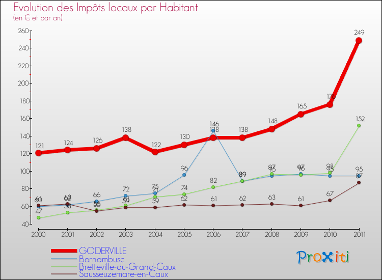 Evolution et montant des impôts locaux par Habitant pour GODERVILLE et les communes proches Comparaison des impôts locaux par habitant pour GODERVILLE et les communes voisines